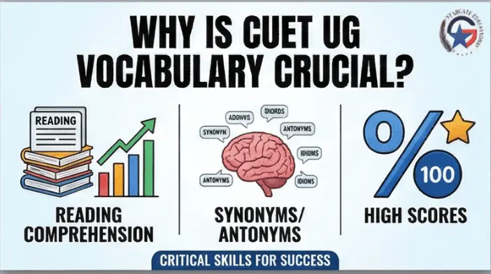 An educational infographic illustrating concepts like increased reading speed, higher scores, and deeper understanding linked directly to strong vocabulary.